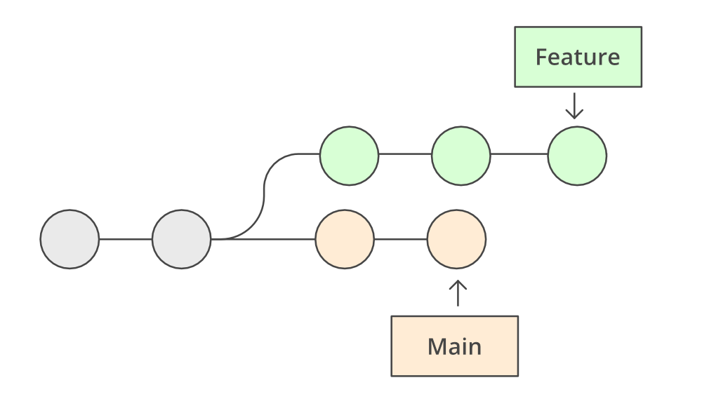 Git разница между merge и rebase. Rebase ветки. Merge rebase разница. Различия git merge и git rebase.