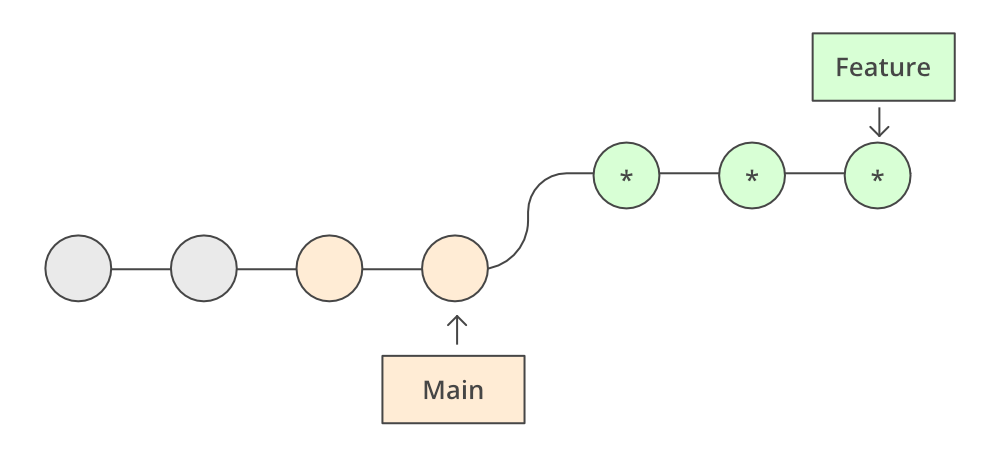 Entire History have Been Changed And feature branch is placed at top of main branch