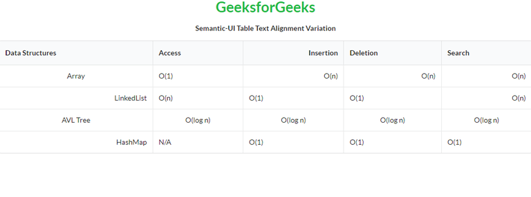Semantic-UI Table Text Alignment Variation - GeeksforGeeks
