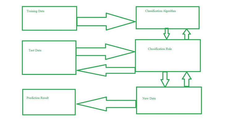 Prediction model in data mining