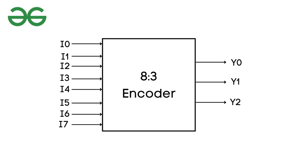 Encoder in Digital Logic - GeeksforGeeks