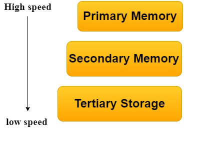  Data storage