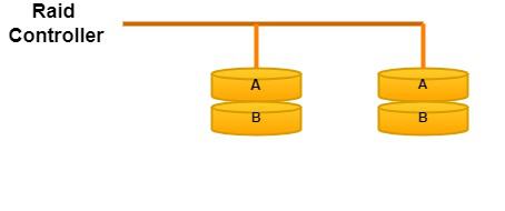 RAID (Redundant Arrays of Independent Disks) - GeeksforGeeks