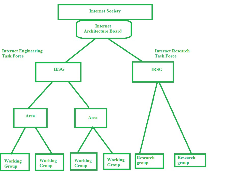 Internet  Standardization