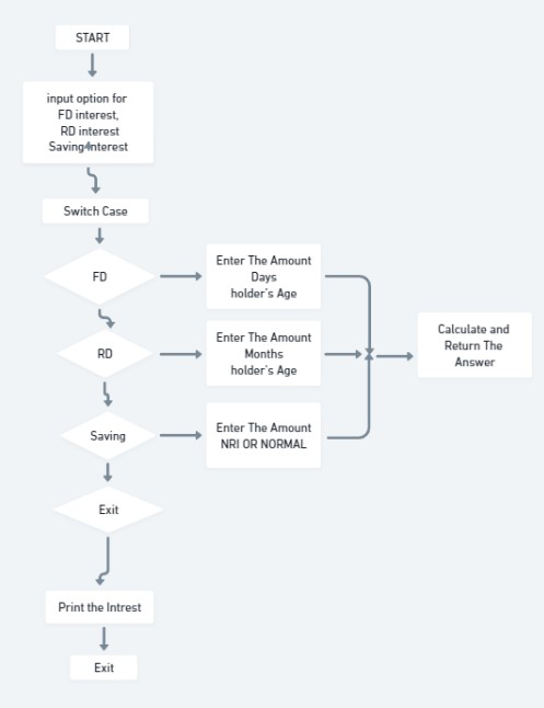 Flow Diagram Calculate Interest For FDs, RDs