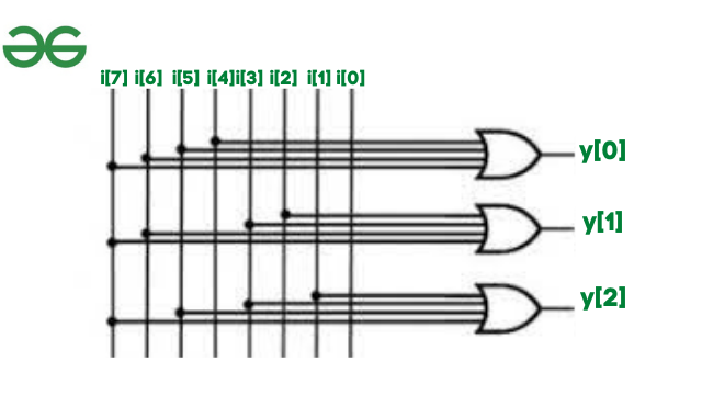 Modellazione del flusso di dati