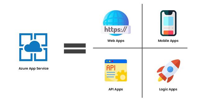 Microsoft Azure - Using Deployment Slots For Web App - GeeksforGeeks