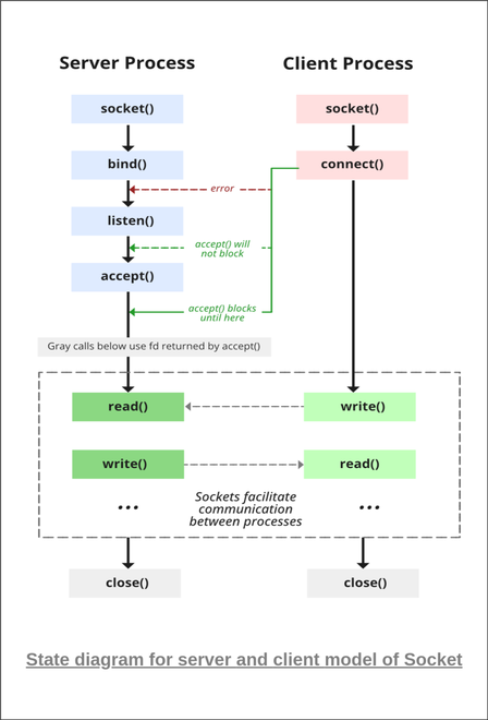 programmation-de-sockets-en-c-c-stacklima