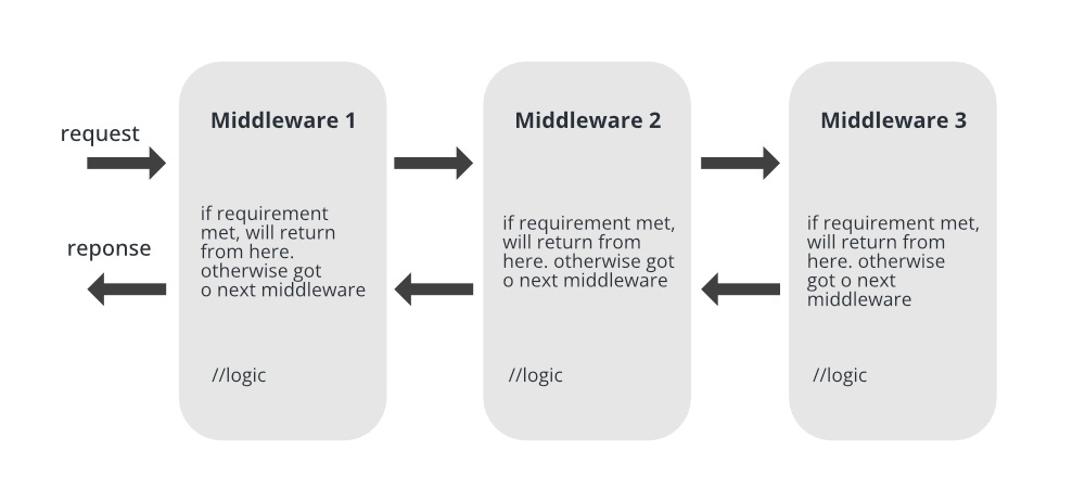 Middleware Ordering