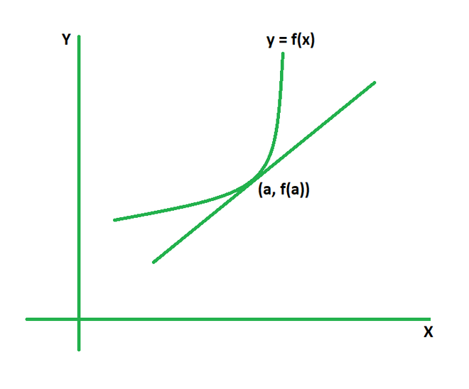 Linear Approximation Formula - GeeksforGeeks