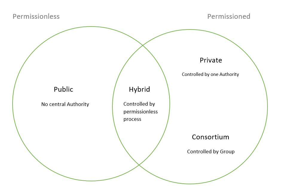 Types of Blockchain