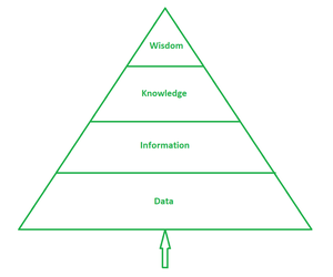 DIKW Pyramid - Geeksforgeeks