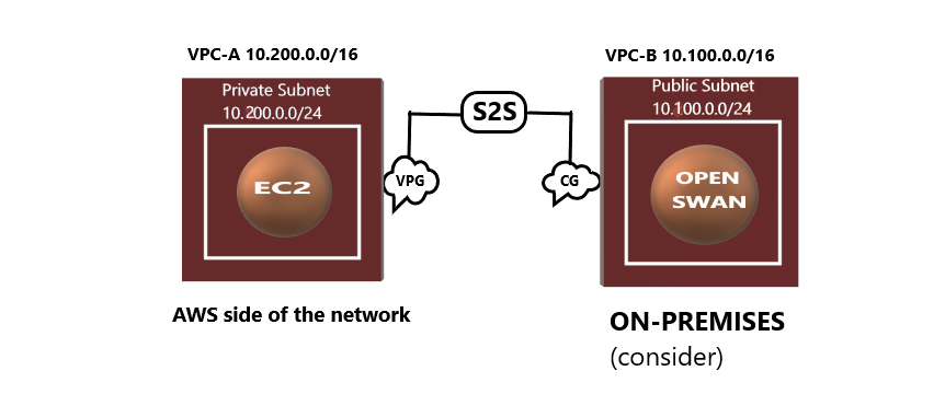 AWS Site-to-Site VPN Connection