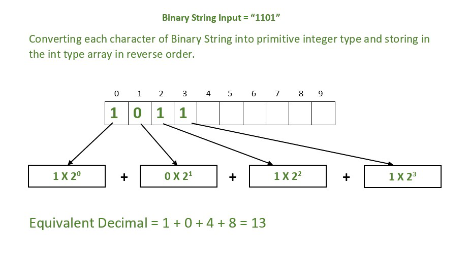 Binary String converted to primitive int type array and stored in reverse order