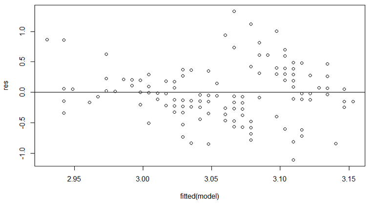 How to Create a Residual Plot in R - GeeksforGeeks