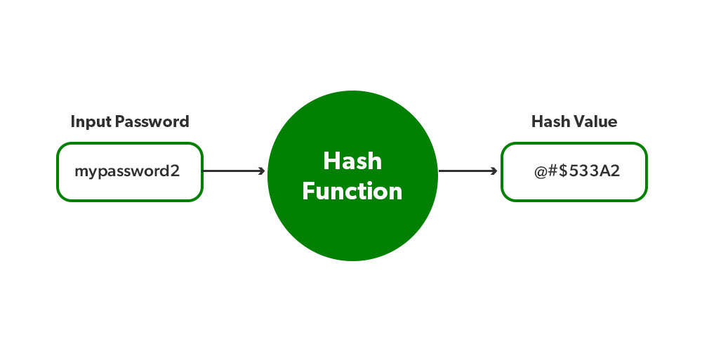 Hashing Passwords in Python with BCrypt - GeeksforGeeks