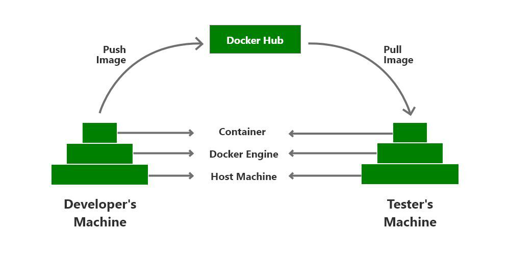 what-is-docker-hub-geeksforgeeks