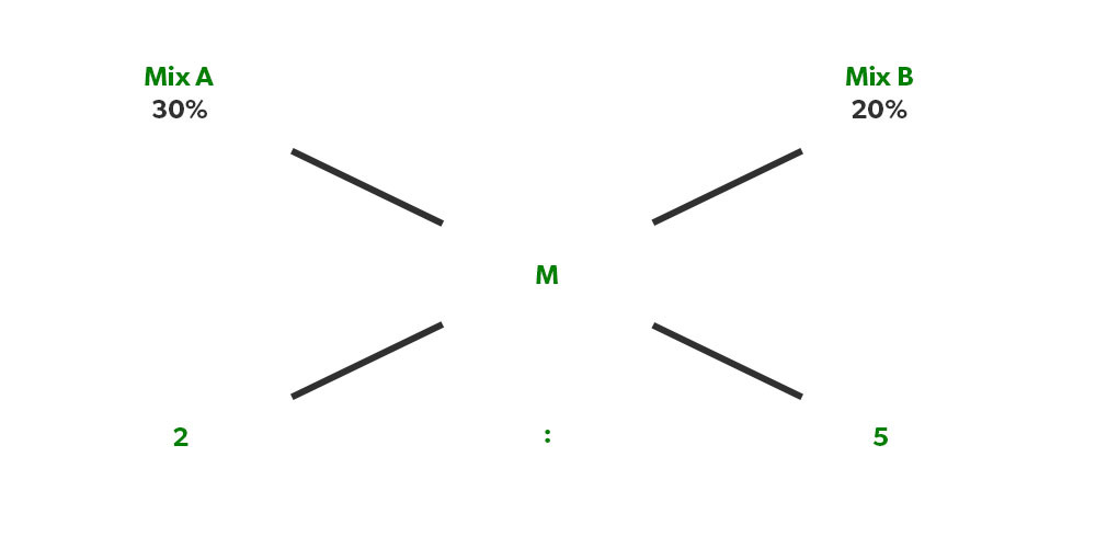 how to solve mixture ratio problems