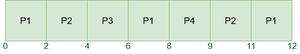 gantt chart for Round Robin Scheduling Algorithm