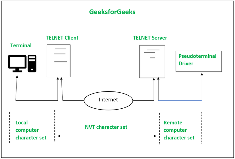 What is Network Virtual Terminal in TELNET? - GeeksforGeeks