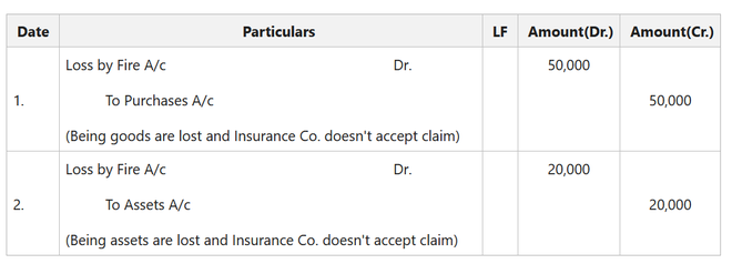 Journal Entry for Loss of Insured Goods/Assets - GeeksforGeeks