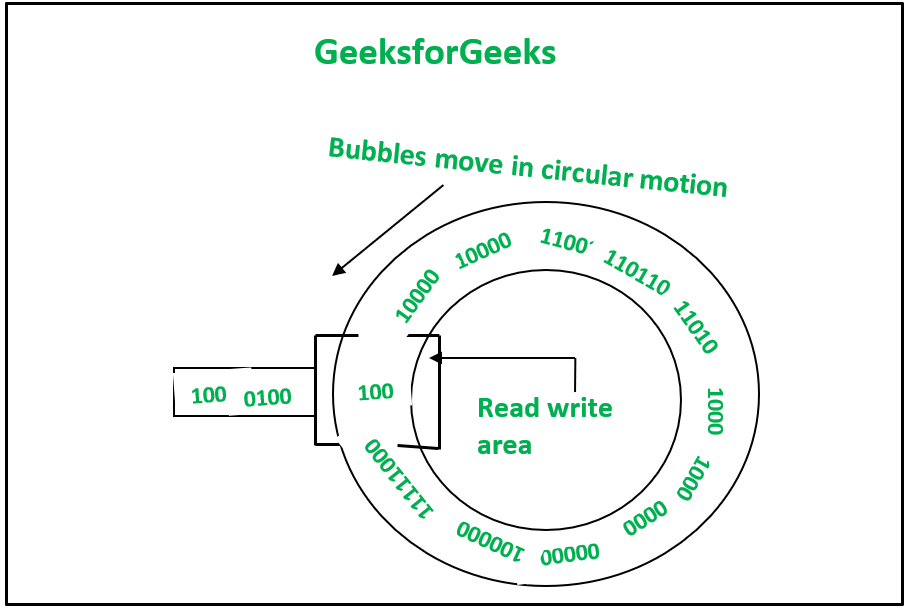 Moment of Bubbles in circular path