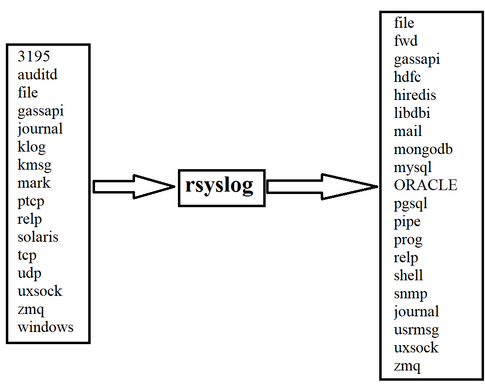 Rsyslog Template