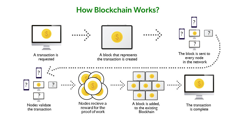 Como funciona la blockchain