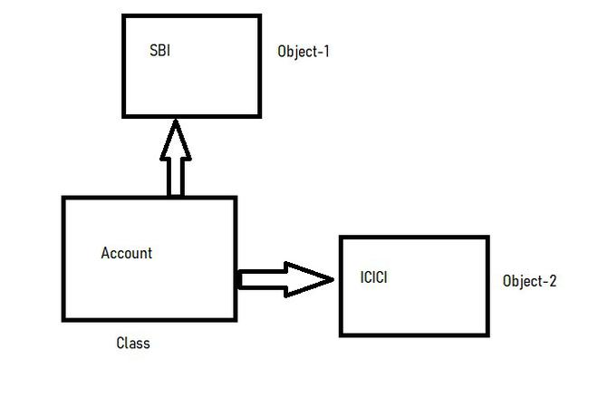 What Is The Difference Between Object And Direct Object