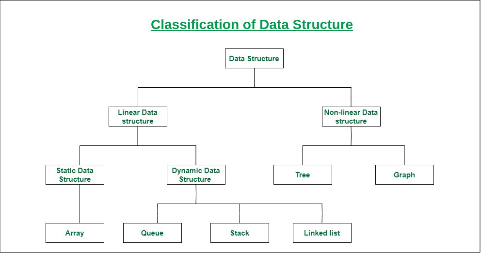 Clasificación de la estructura de datos