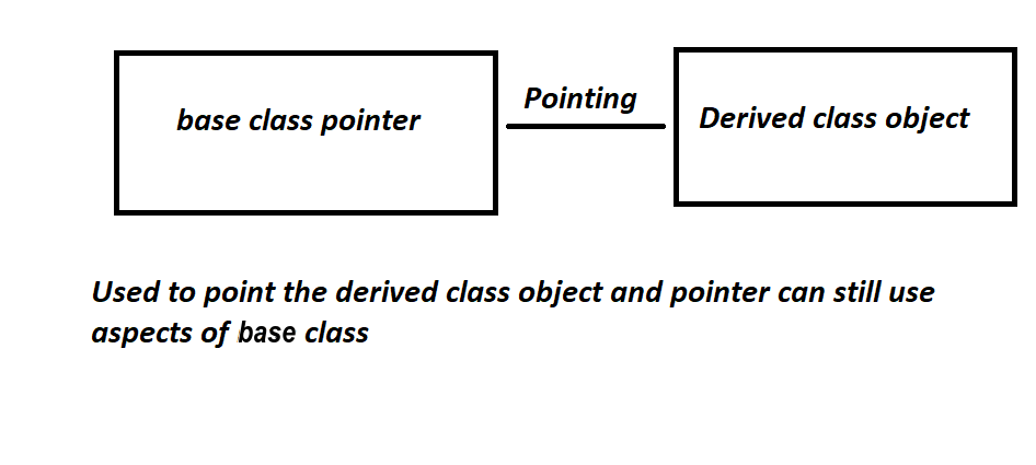 Base class pointer to Derived class object in C++ with Example