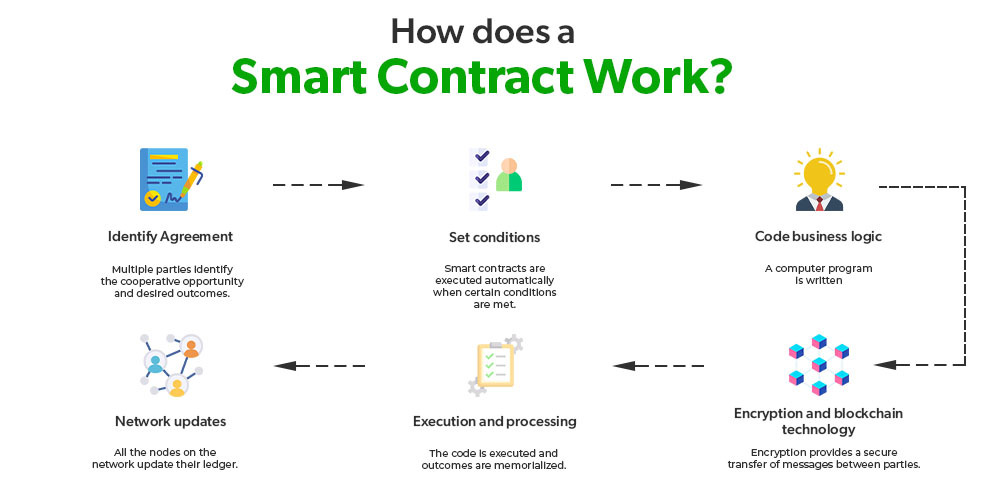 the impact of smart contract adoption on traditional business models