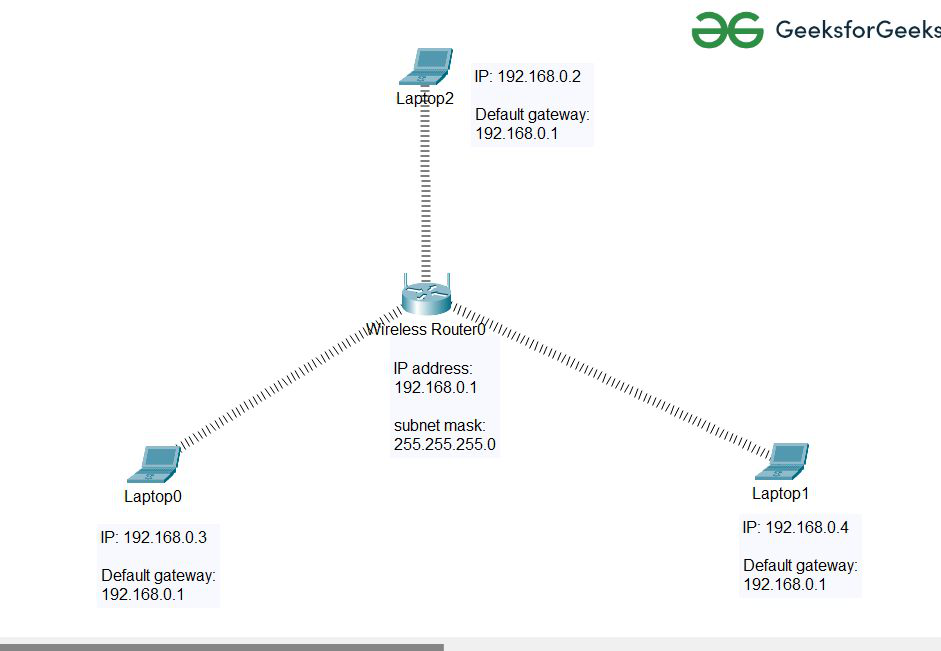 Steps to Configure a New WLAN Network - GeeksforGeeks