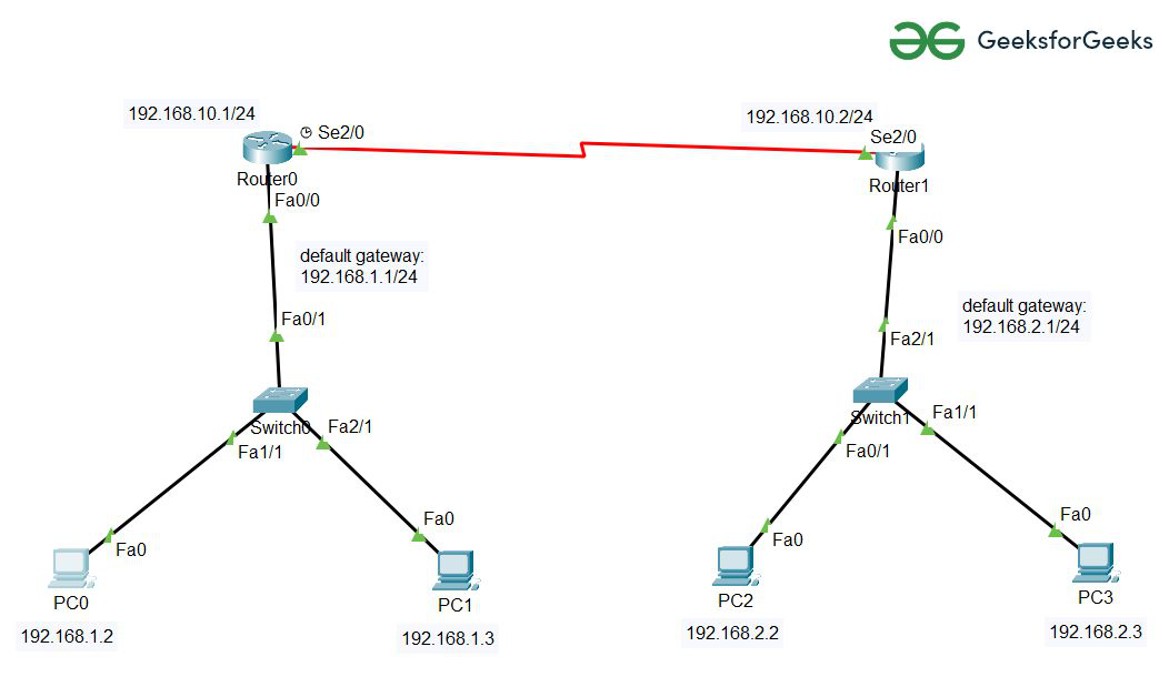 Ip routing cisco. Статическая маршрутизация l2tp. Статическая маршрутизация Cisco задания. Шлюз по умолчанию команда Cisco. Статический маршрутизация через Gateway.