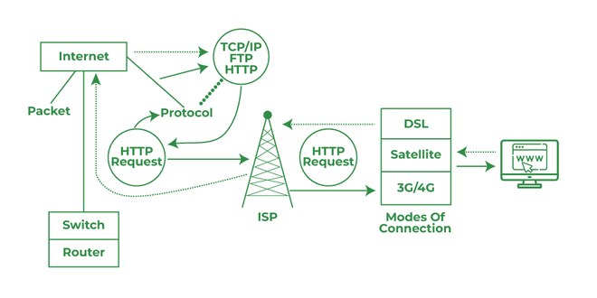 Introduction to Internet - GeeksforGeeks