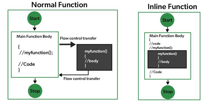 Inline Function