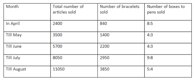 Digri Chart Number DI Table Graph and Chart Questions For Bank PO Exams - GeeksforGeeks