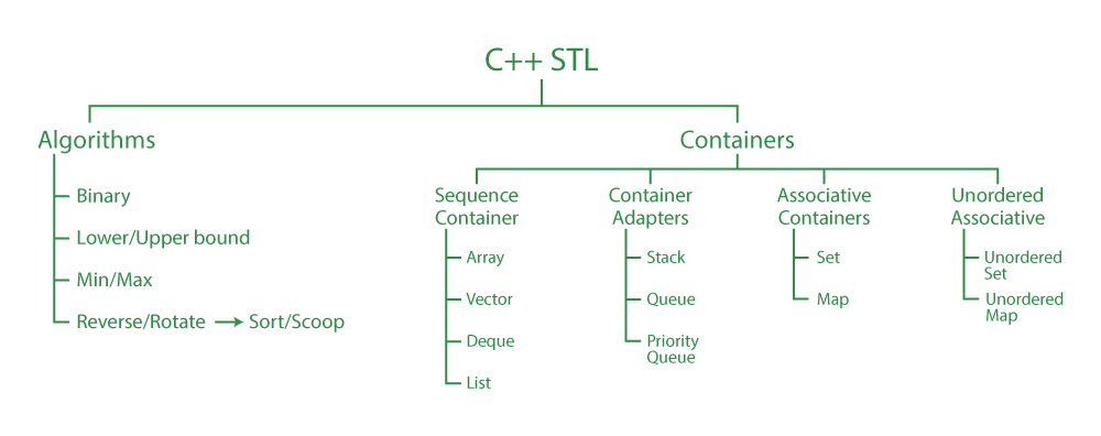 C++ Interview Questions and Answers - GeeksforGeeks