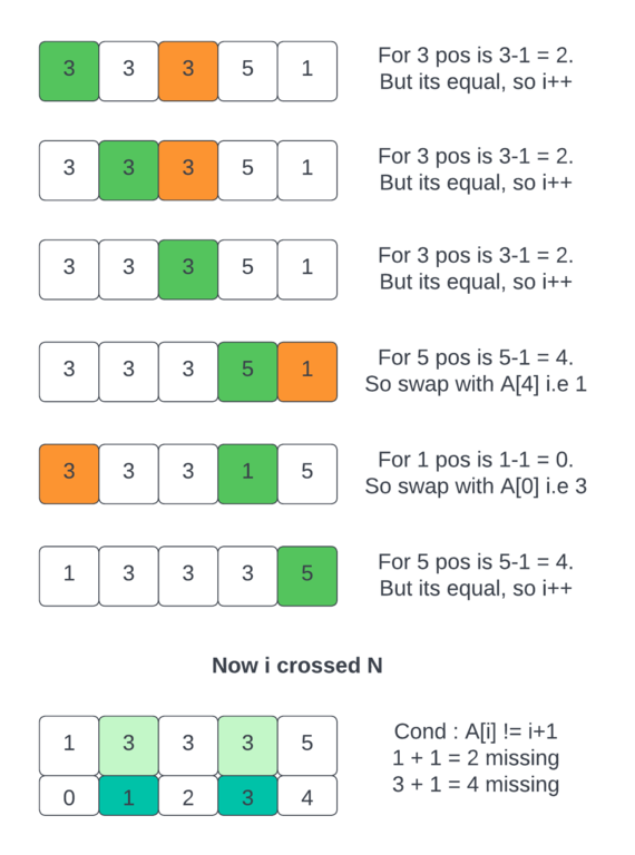 Example on how to sort in linear sort 