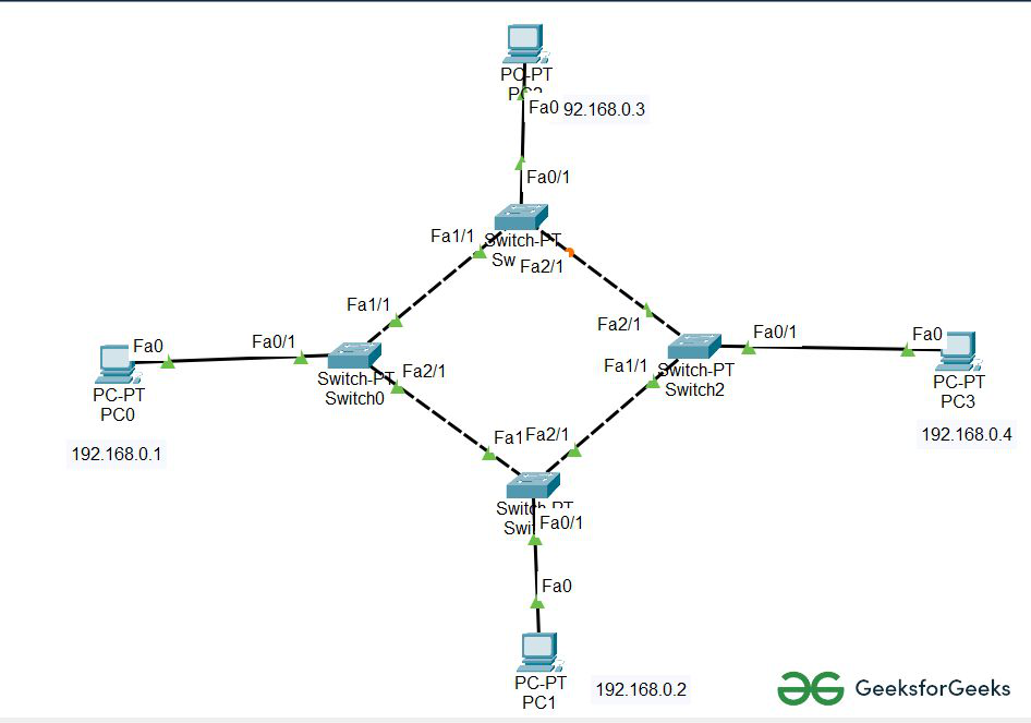 ring topology packet tracer