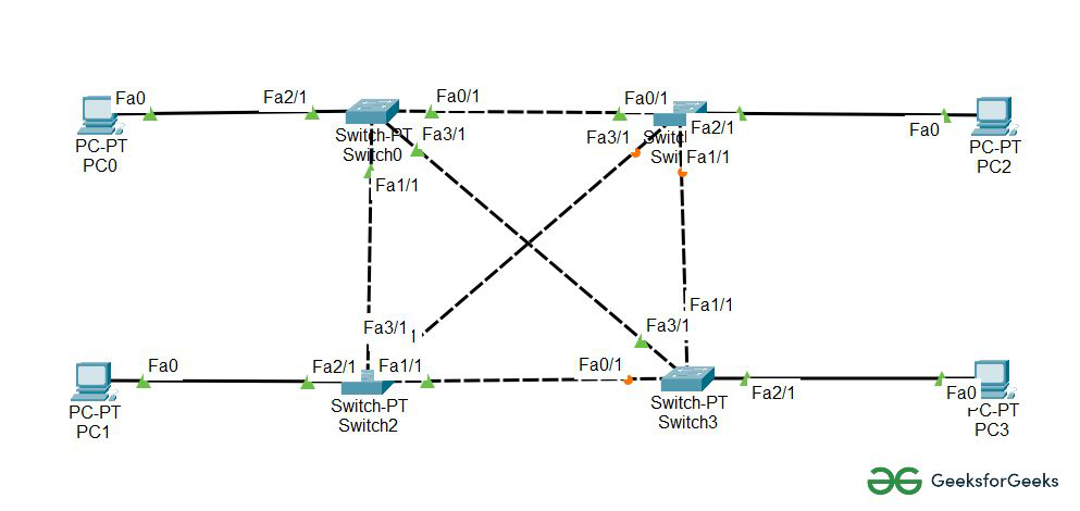 Implementation Of Mesh Topology In Cisco GeeksforGeeks Implementation Of Mesh Topology In Cisco GeeksforGeeks