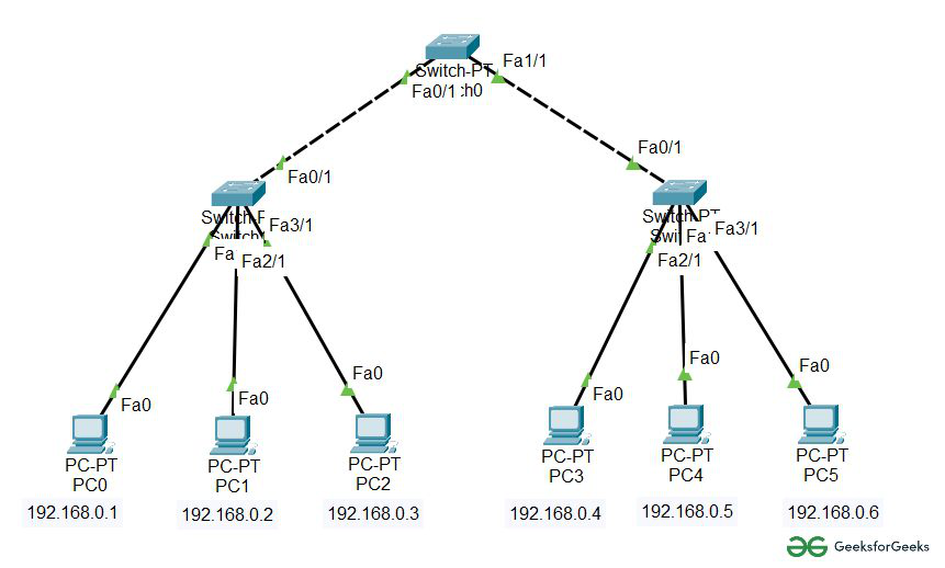 Implementation of Tree Topology in Cisco - GeeksforGeeks