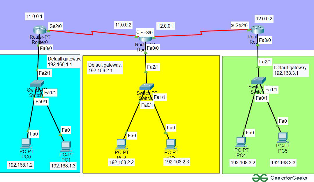 Generic model of a car CAN bus. Multiple subnetworks with different