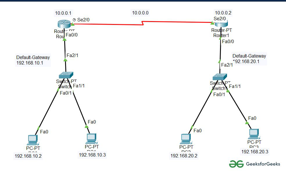 Enviar valor America Implementation of RIP Routing in Cisco For Connecting Two Routers -  GeeksforGeeks