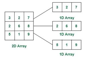 Commonly Asked Data Structure Interview Questions on Array - GeeksforGeeks