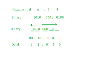 Program to Convert Hexadecimal to Octal - GeeksforGeeks