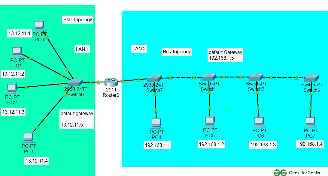 Local Area Network Topology