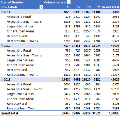 Pivot-table