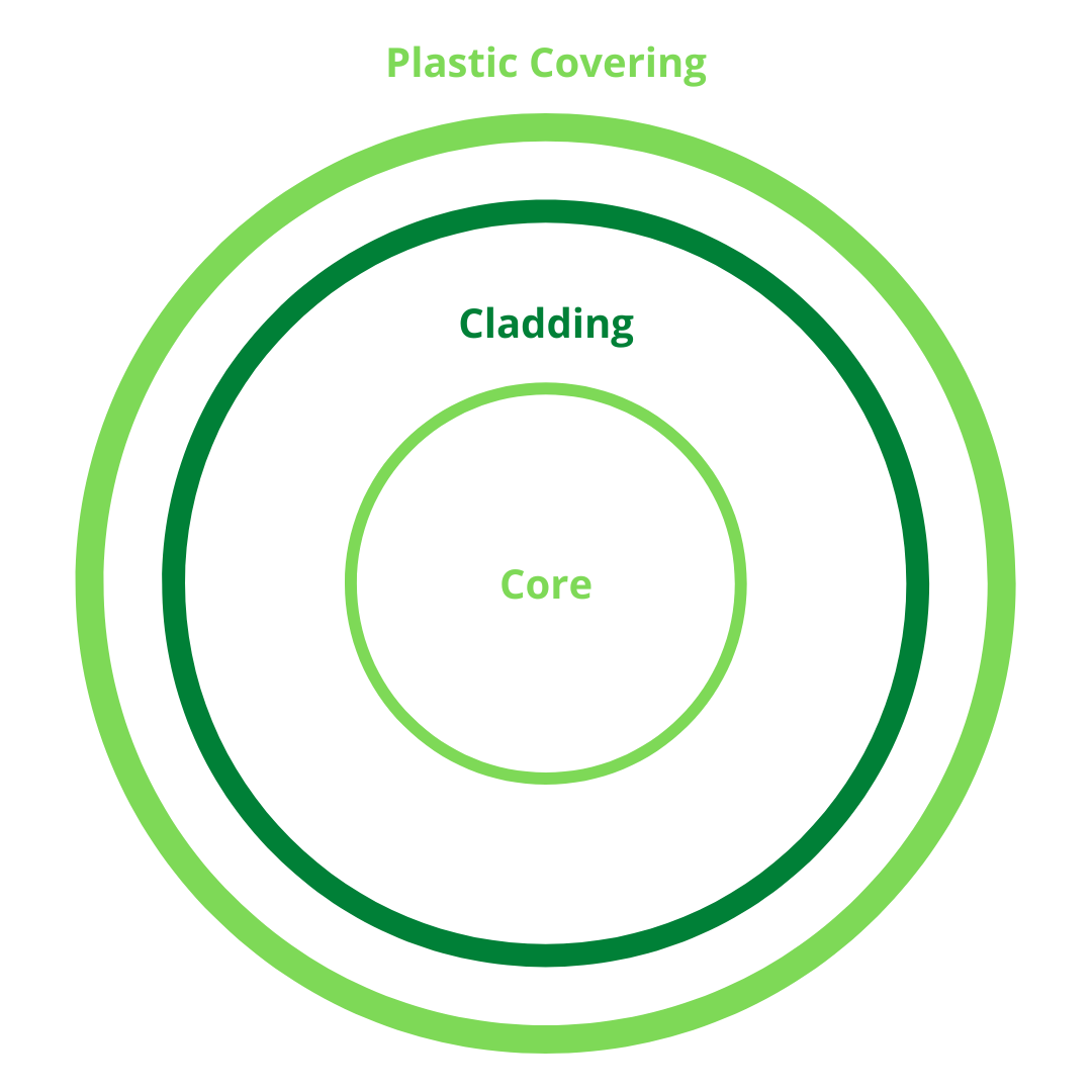 Cladding in Fiber Optics - GeeksforGeeks