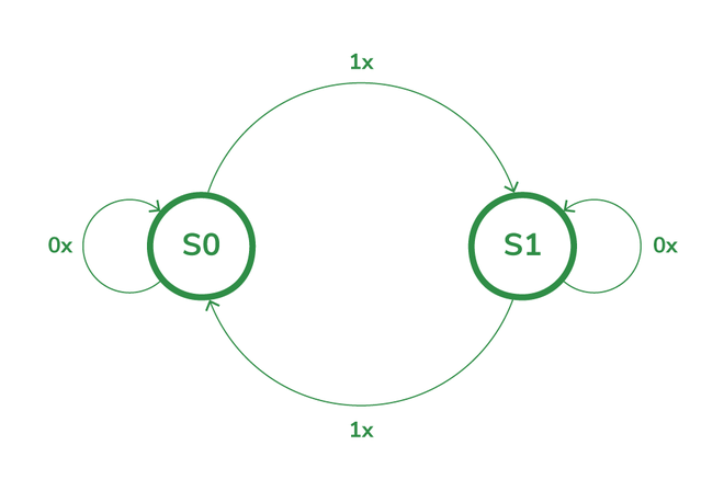 State Diagram of J-K flip-flop 